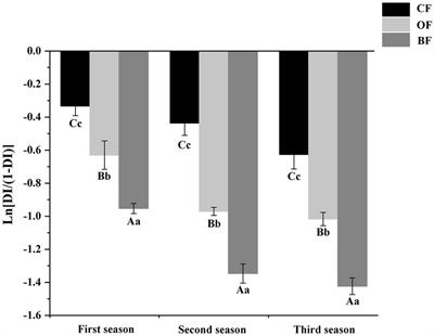 Treatment with organic manure inoculated with a biocontrol agent induces soil bacterial communities to inhibit tomato Fusarium wilt disease